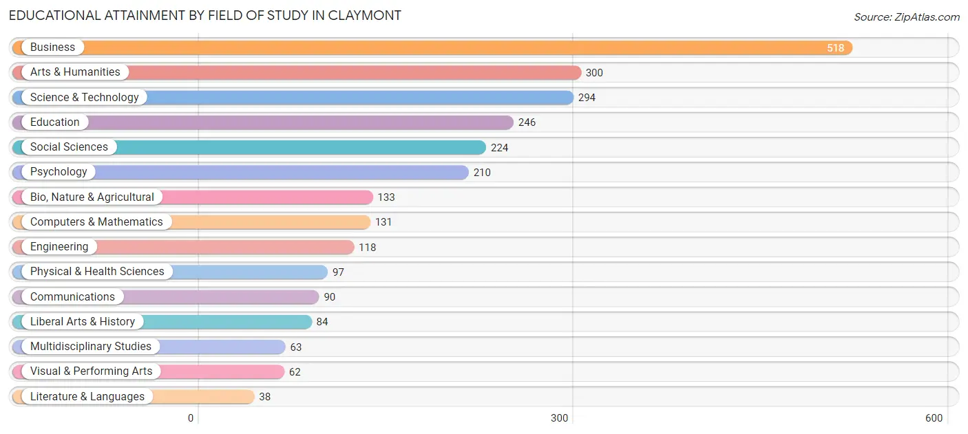 Educational Attainment by Field of Study in Claymont
