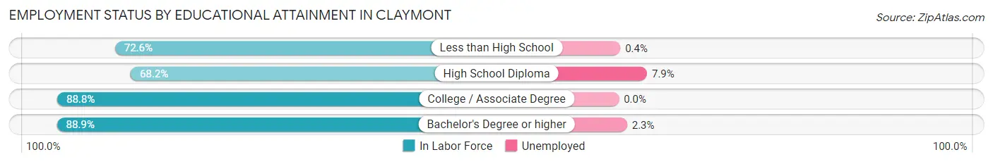 Employment Status by Educational Attainment in Claymont