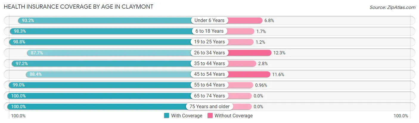 Health Insurance Coverage by Age in Claymont