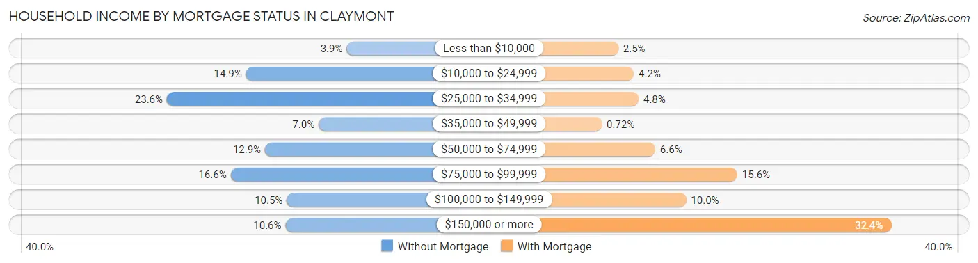 Household Income by Mortgage Status in Claymont