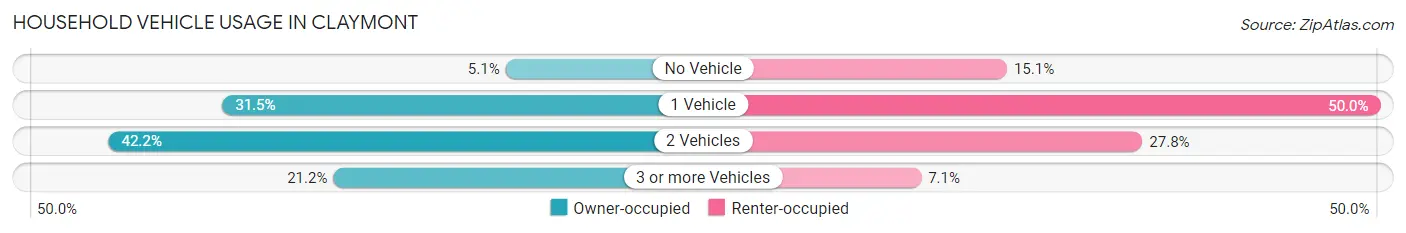 Household Vehicle Usage in Claymont