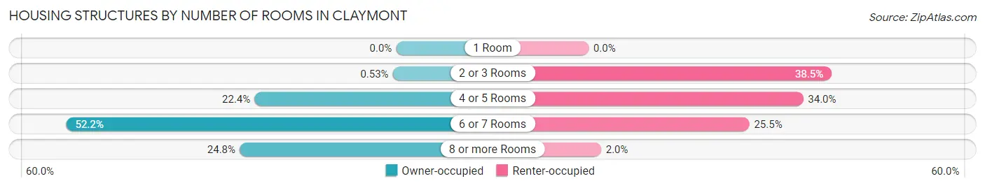 Housing Structures by Number of Rooms in Claymont