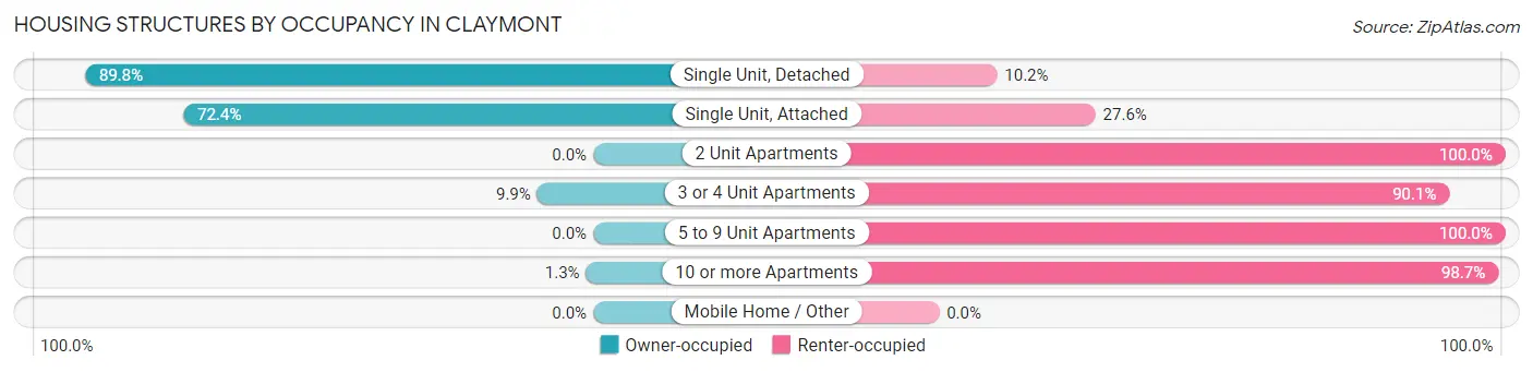 Housing Structures by Occupancy in Claymont