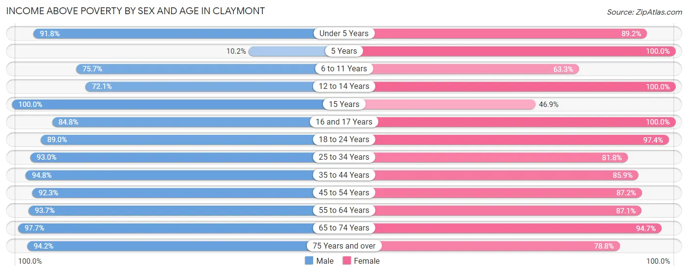 Income Above Poverty by Sex and Age in Claymont