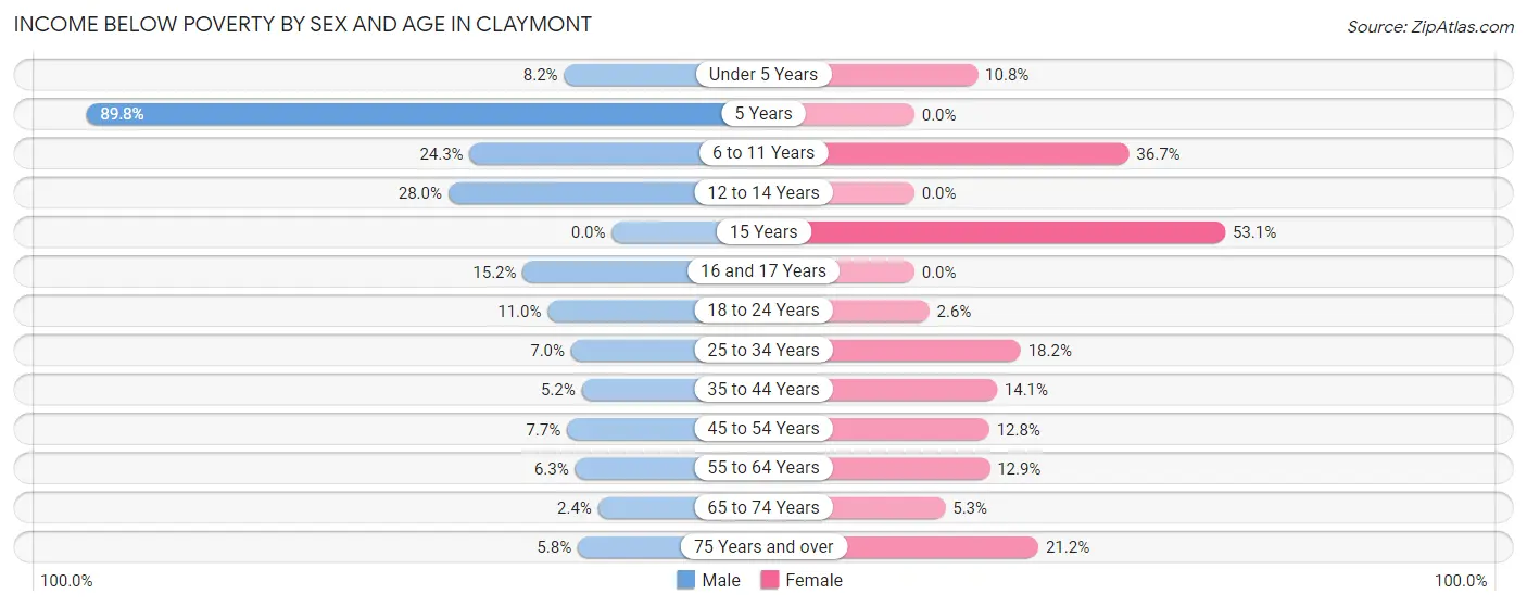 Income Below Poverty by Sex and Age in Claymont