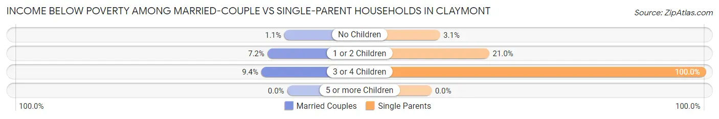 Income Below Poverty Among Married-Couple vs Single-Parent Households in Claymont