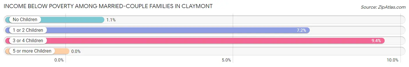 Income Below Poverty Among Married-Couple Families in Claymont