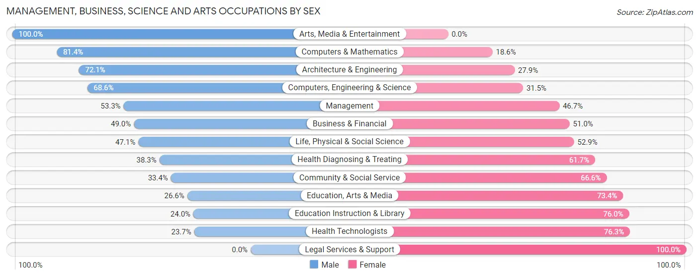 Management, Business, Science and Arts Occupations by Sex in Claymont