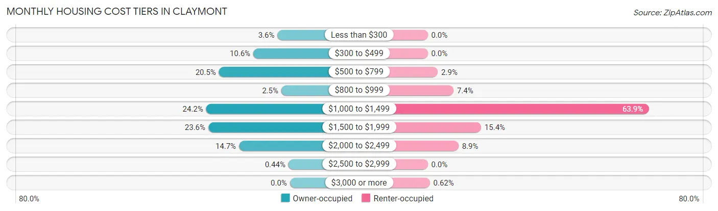 Monthly Housing Cost Tiers in Claymont