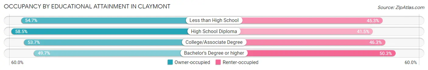 Occupancy by Educational Attainment in Claymont