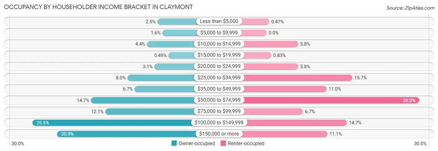 Occupancy by Householder Income Bracket in Claymont