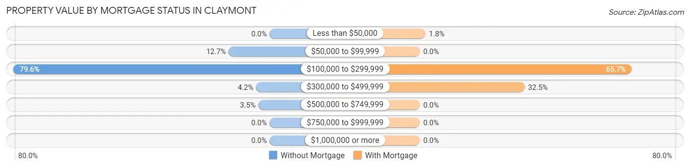 Property Value by Mortgage Status in Claymont