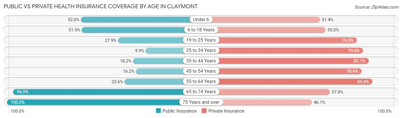 Public vs Private Health Insurance Coverage by Age in Claymont