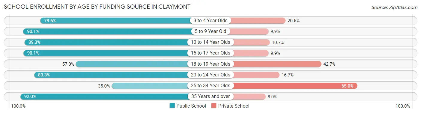 School Enrollment by Age by Funding Source in Claymont
