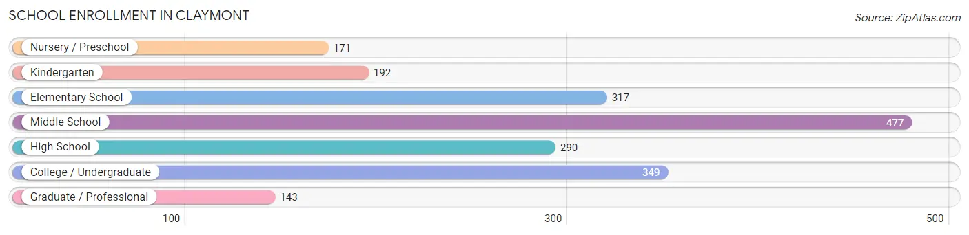 School Enrollment in Claymont