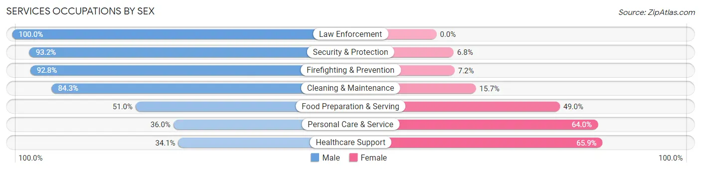 Services Occupations by Sex in Claymont