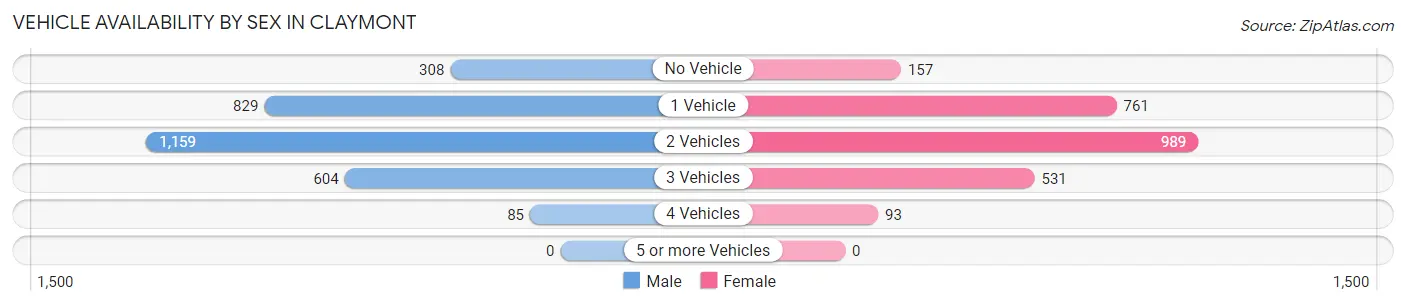Vehicle Availability by Sex in Claymont