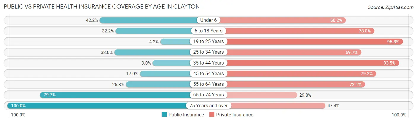 Public vs Private Health Insurance Coverage by Age in Clayton