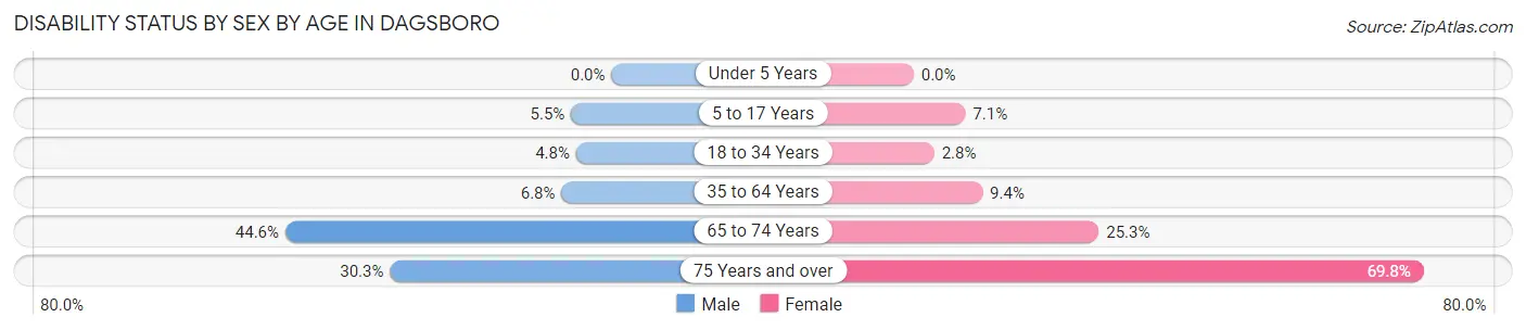 Disability Status by Sex by Age in Dagsboro