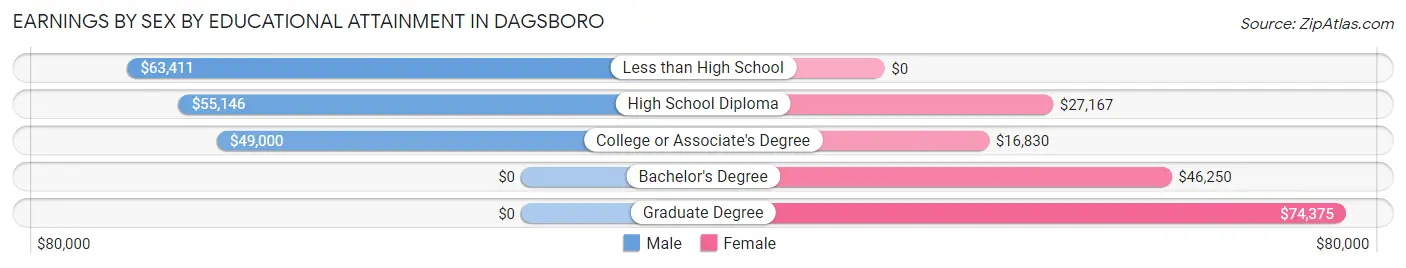 Earnings by Sex by Educational Attainment in Dagsboro