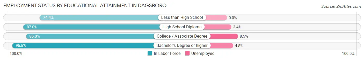 Employment Status by Educational Attainment in Dagsboro
