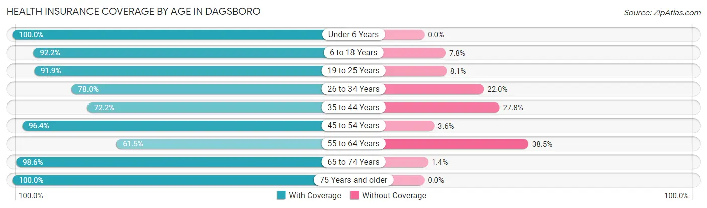 Health Insurance Coverage by Age in Dagsboro