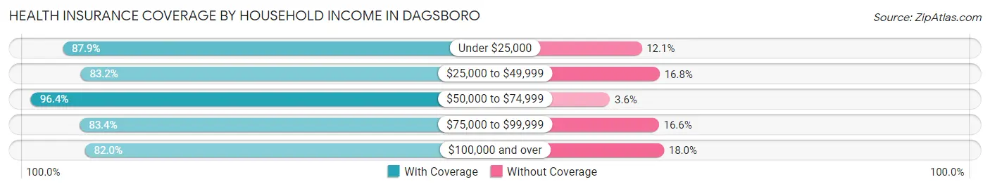 Health Insurance Coverage by Household Income in Dagsboro