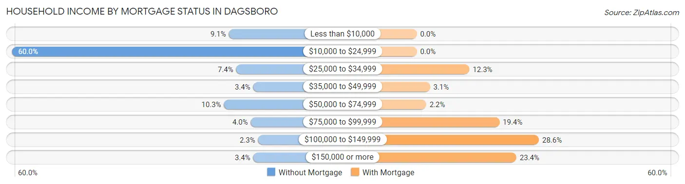 Household Income by Mortgage Status in Dagsboro