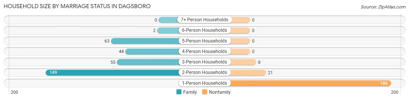 Household Size by Marriage Status in Dagsboro
