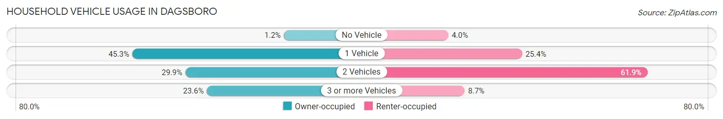 Household Vehicle Usage in Dagsboro