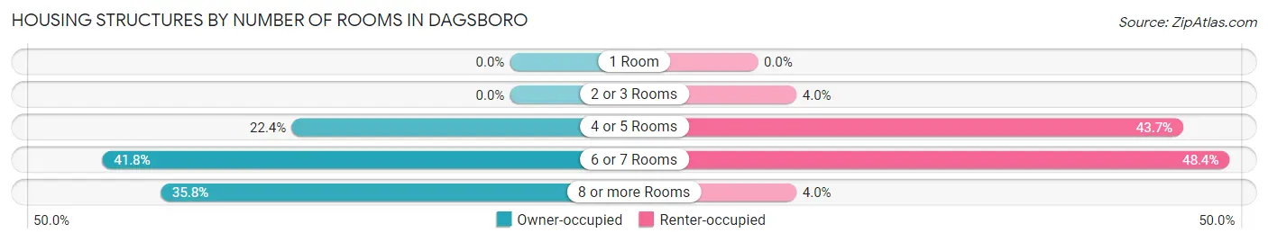 Housing Structures by Number of Rooms in Dagsboro