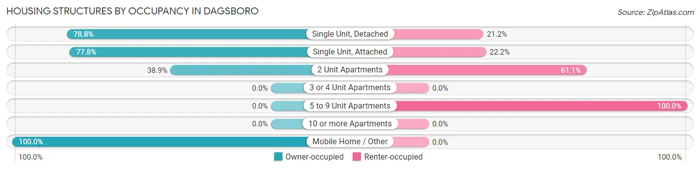 Housing Structures by Occupancy in Dagsboro