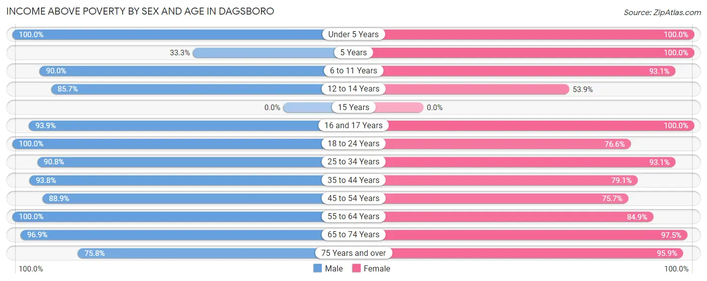 Income Above Poverty by Sex and Age in Dagsboro