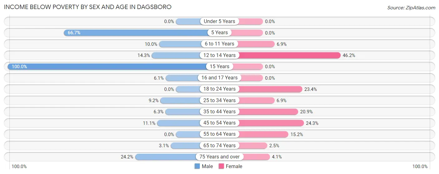 Income Below Poverty by Sex and Age in Dagsboro