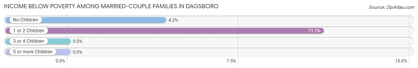 Income Below Poverty Among Married-Couple Families in Dagsboro