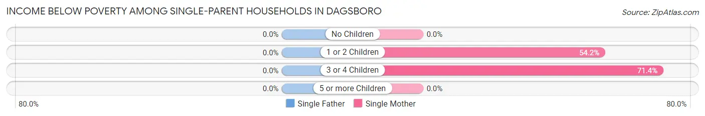 Income Below Poverty Among Single-Parent Households in Dagsboro