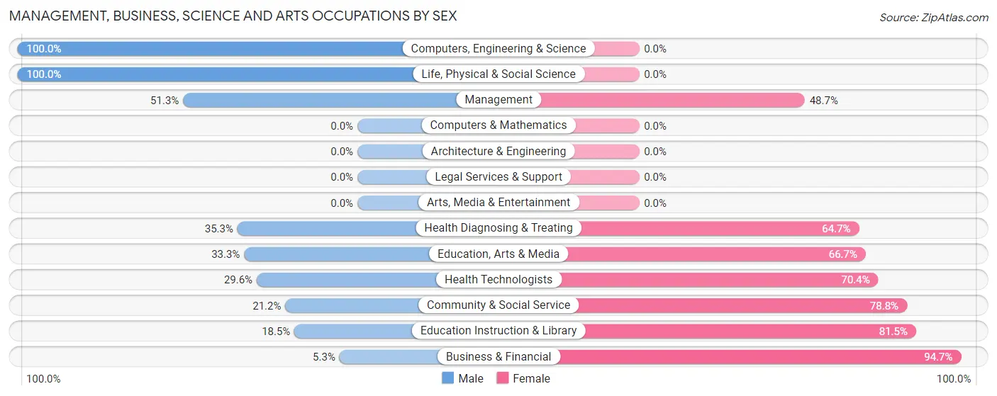Management, Business, Science and Arts Occupations by Sex in Dagsboro