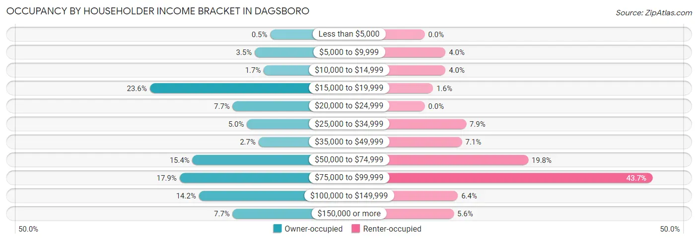 Occupancy by Householder Income Bracket in Dagsboro