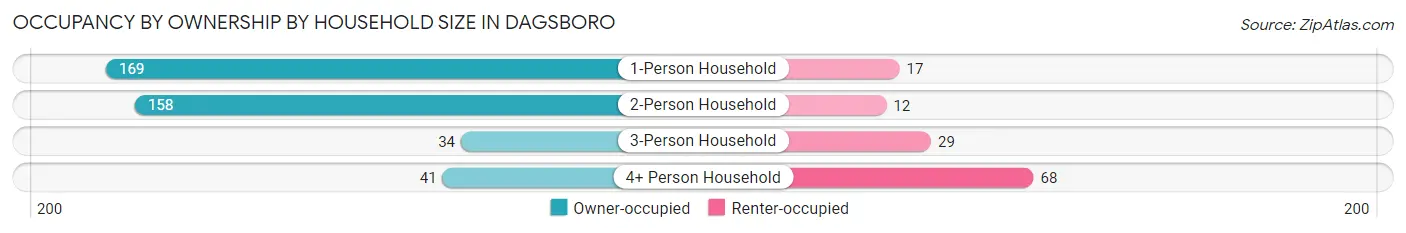 Occupancy by Ownership by Household Size in Dagsboro