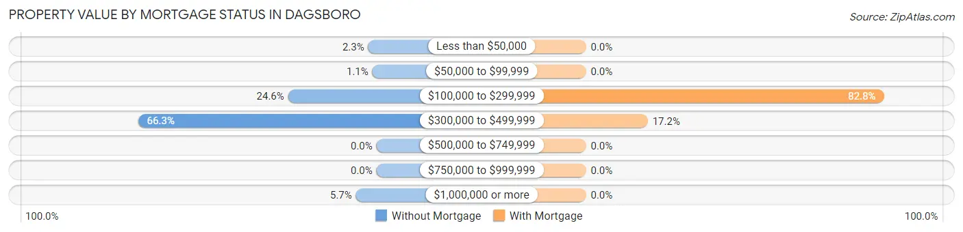 Property Value by Mortgage Status in Dagsboro