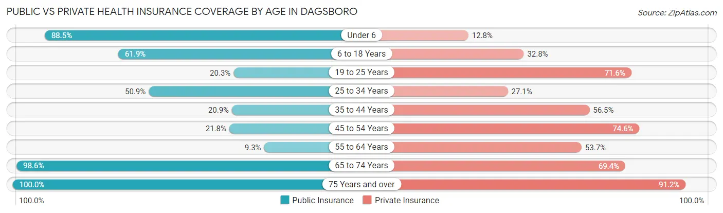 Public vs Private Health Insurance Coverage by Age in Dagsboro