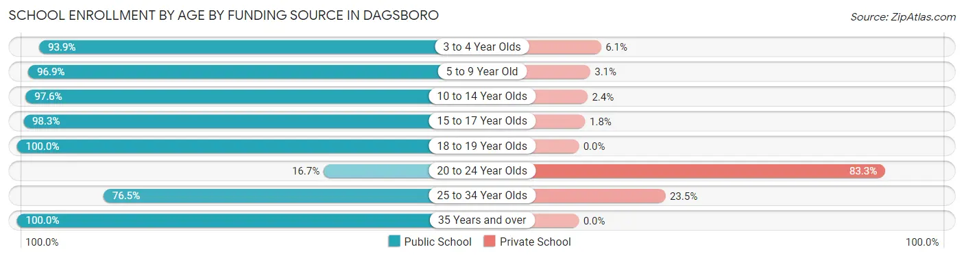 School Enrollment by Age by Funding Source in Dagsboro