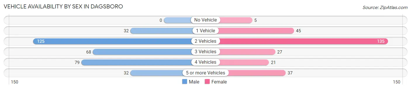 Vehicle Availability by Sex in Dagsboro