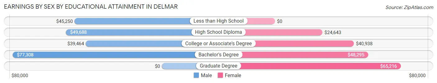 Earnings by Sex by Educational Attainment in Delmar