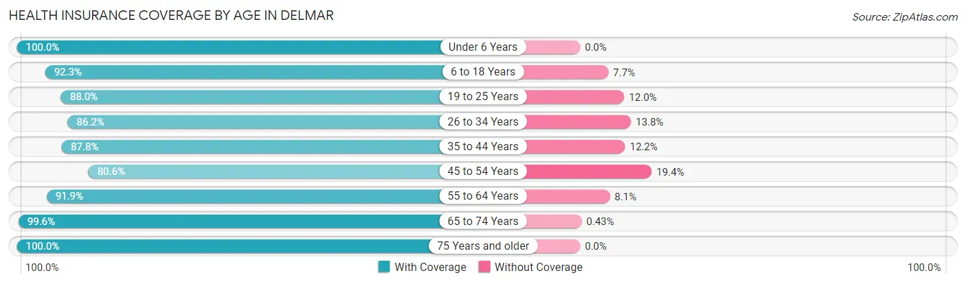 Health Insurance Coverage by Age in Delmar