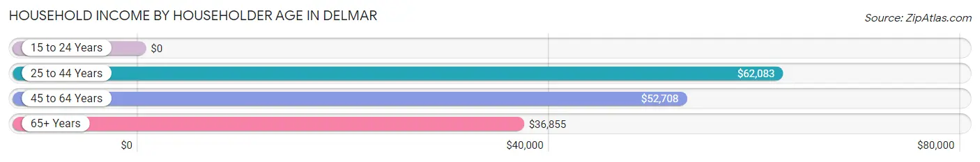 Household Income by Householder Age in Delmar