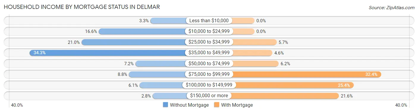 Household Income by Mortgage Status in Delmar