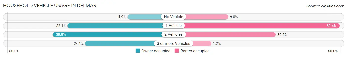 Household Vehicle Usage in Delmar