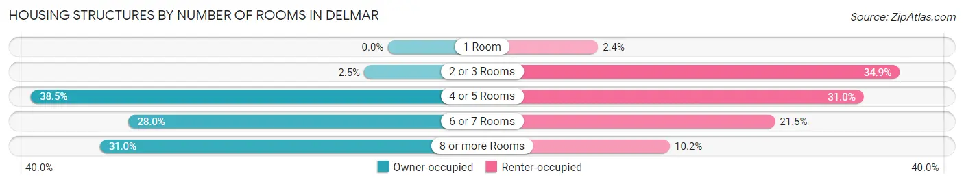 Housing Structures by Number of Rooms in Delmar