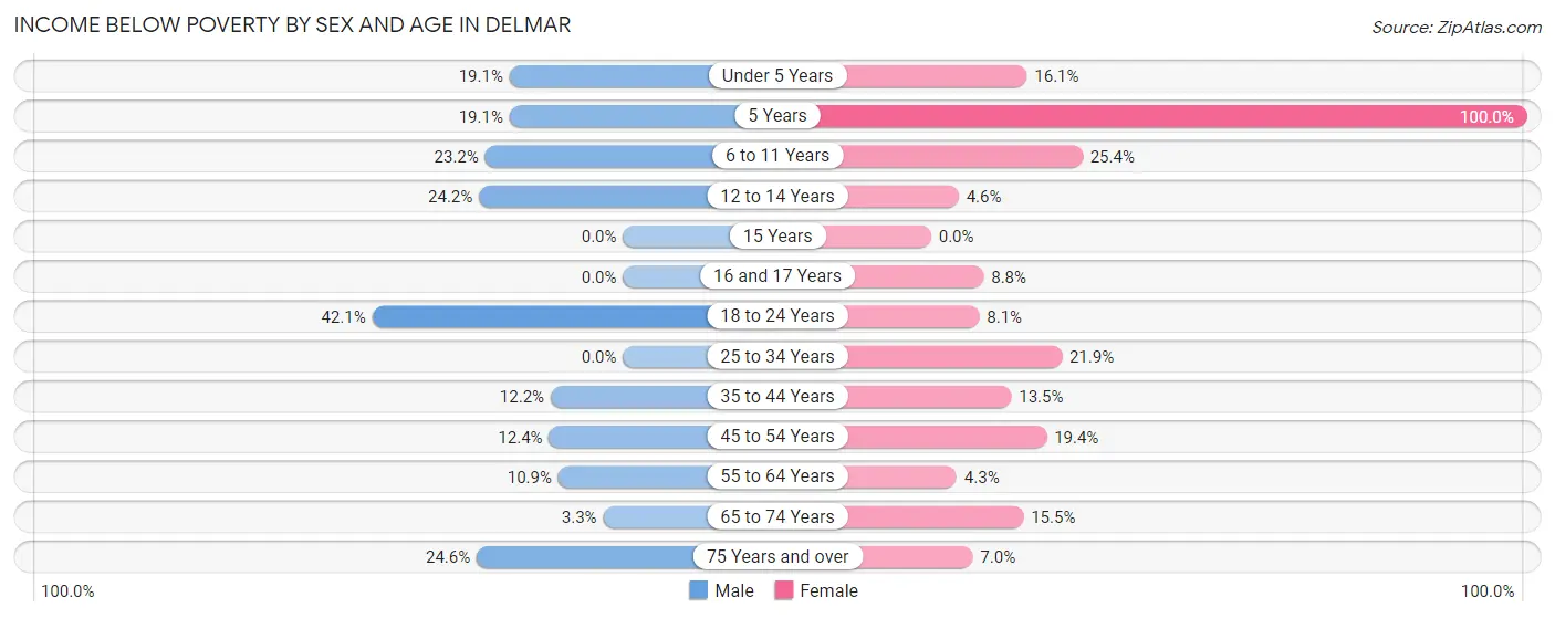 Income Below Poverty by Sex and Age in Delmar